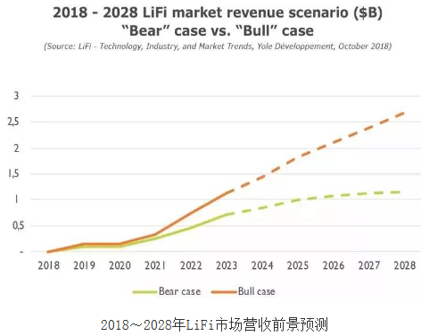 LiFi技术、产业和市场趋势分析 LiFi技术、产业和市场趋势分析