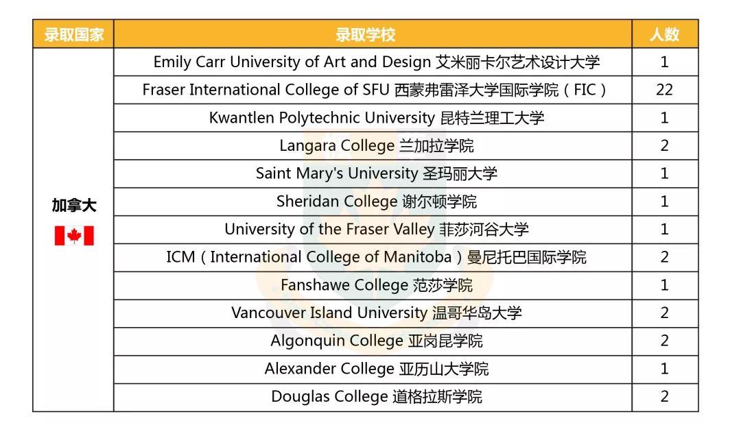 中加枫华国际学校2019年offer榜,世界排名TOP 10、英国“常春藤”名校尽收囊中 中加枫华国际学校2019年offer榜,世界排名TOP 10、英国“常春藤”名校尽收囊中