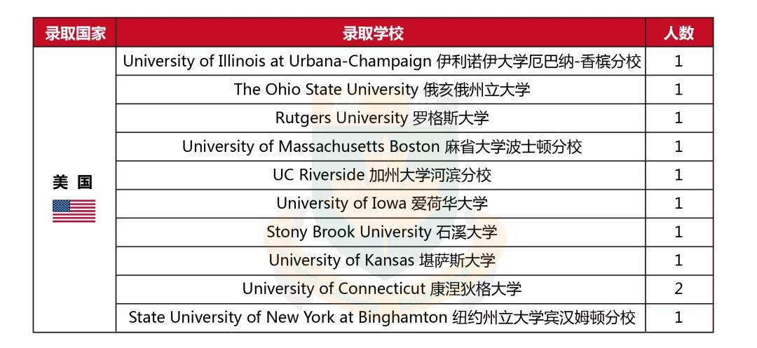 中加枫华国际学校2019年offer榜,世界排名TOP 10、英国“常春藤”名校尽收囊中 中加枫华国际学校2019年offer榜,世界排名TOP 10、英国“常春藤”名校尽收囊中