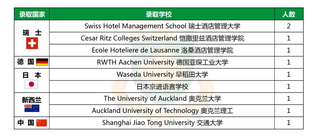 中加枫华国际学校2019年offer榜,世界排名TOP 10、英国“常春藤”名校尽收囊中 中加枫华国际学校2019年offer榜,世界排名TOP 10、英国“常春藤”名校尽收囊中