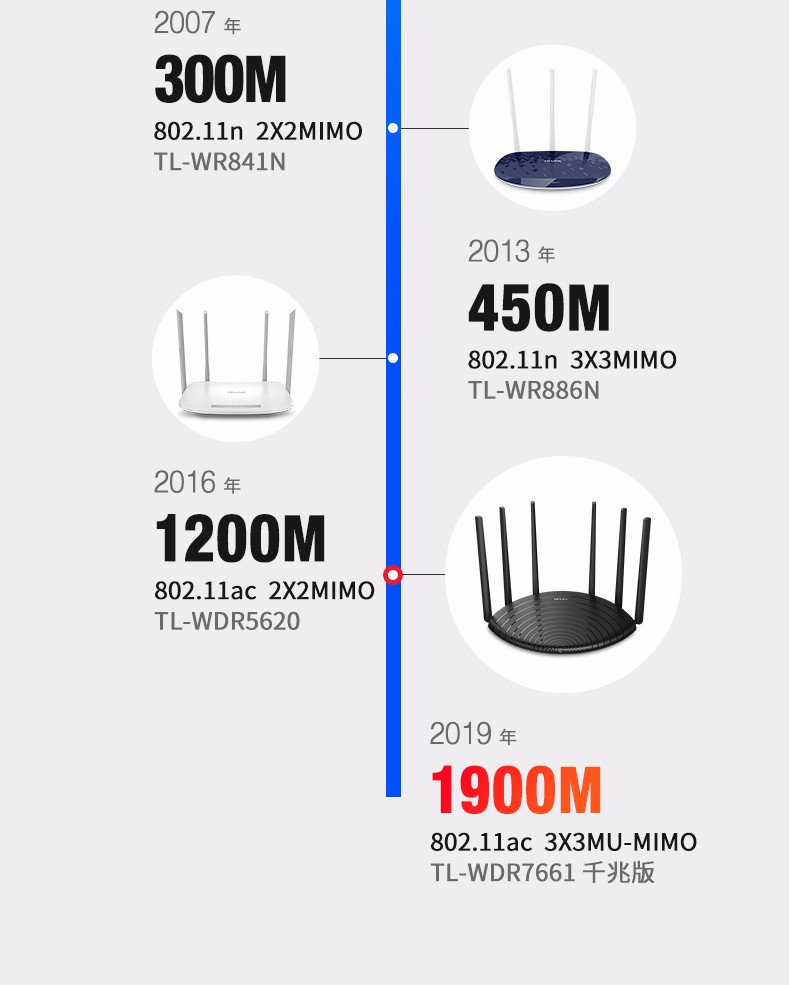 TP-LINK WDR7661千兆双频无线路由器