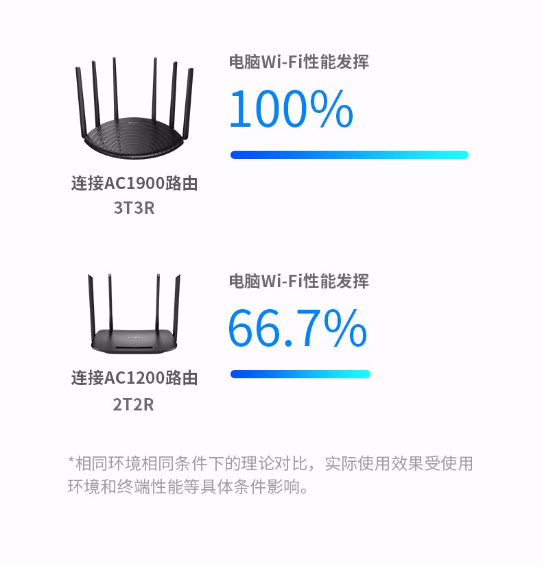 TP-LINK WDR7661千兆双频无线路由器