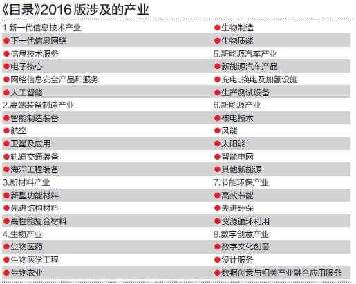 新版战略性新兴产业指导目录发布,新增16个重点方向 新版战略性新兴产业指导目录发布,新增16个重点方向