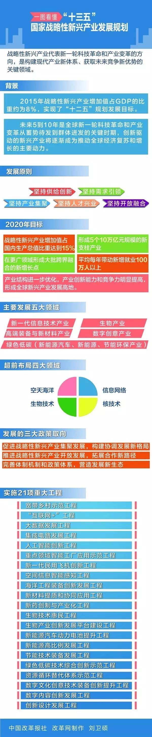 新版战略性新兴产业指导目录发布,新增16个重点方向 新版战略性新兴产业指导目录发布,新增16个重点方向