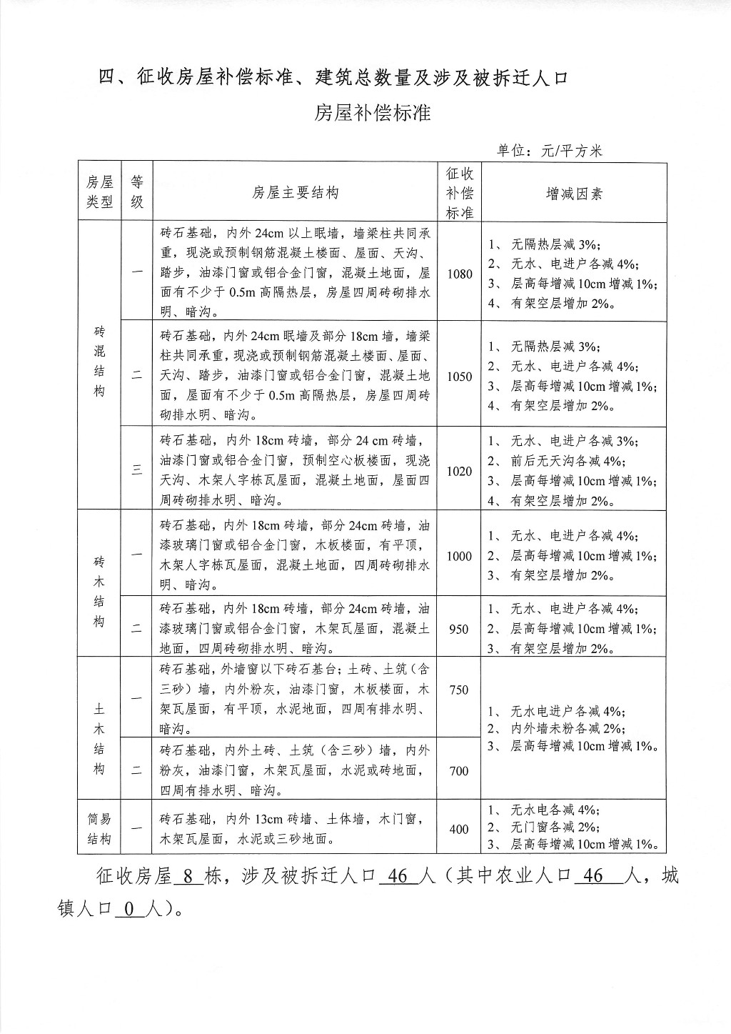 关于调整株洲市2015年报国务院批准城市建设用地实施方案四（金城东路项目）征地拆迁补偿安置方案征求意见公告