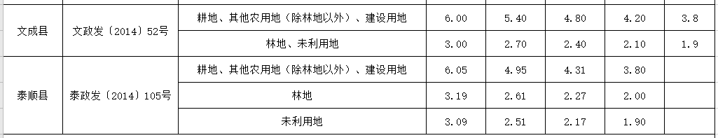 温州市征地补偿标准