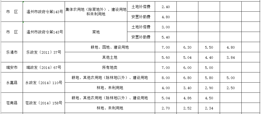 温州市征地补偿标准