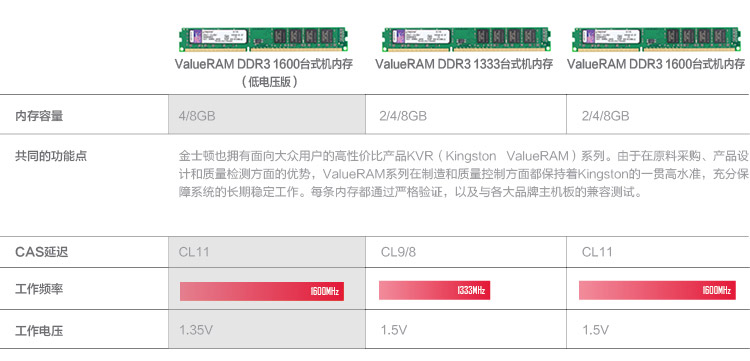 金士顿（Kingston）DDR3 1600 4GB 1.5V台式机内存