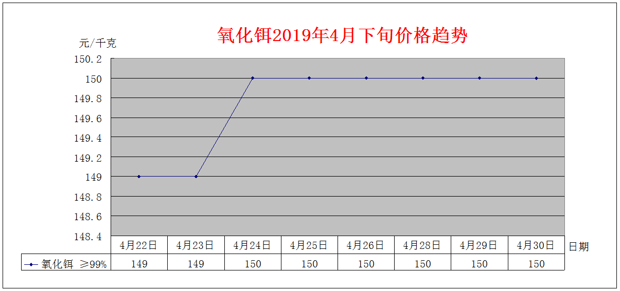 2019年4月下旬主要稀土产品价格趋势