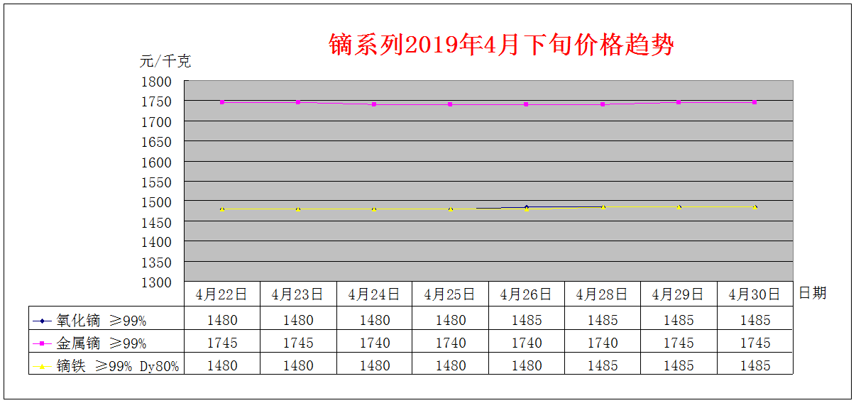 2019年4月下旬主要稀土产品价格趋势