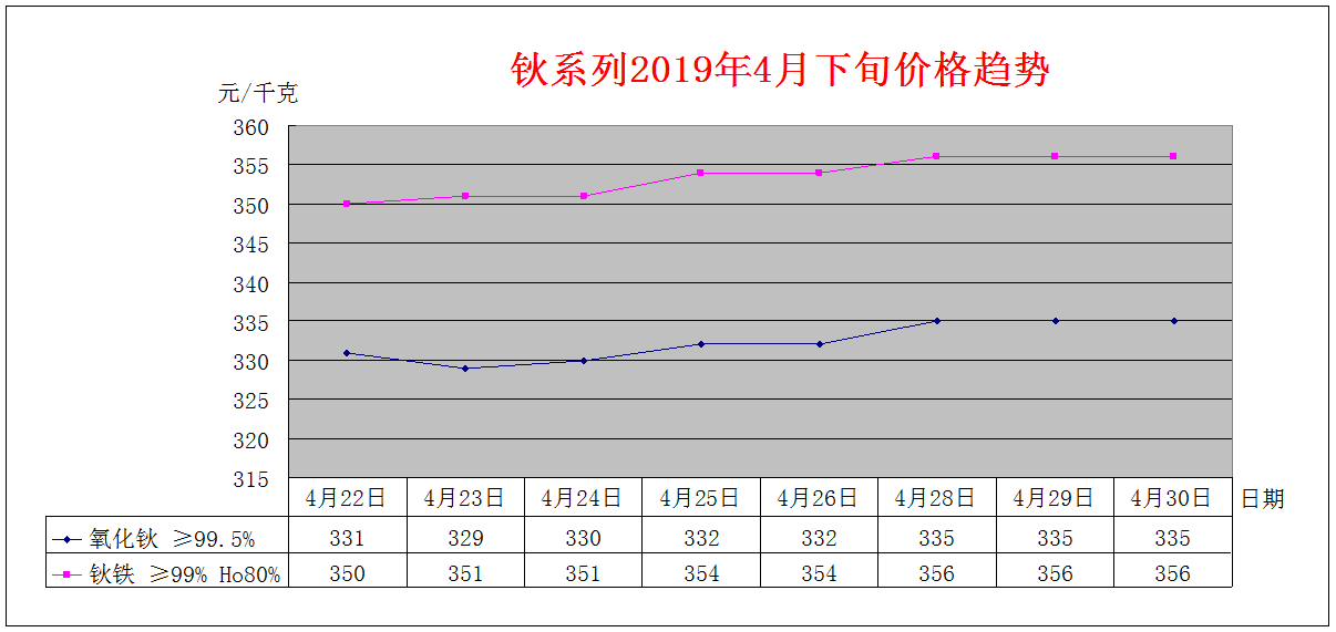 2019年4月下旬主要稀土产品价格趋势