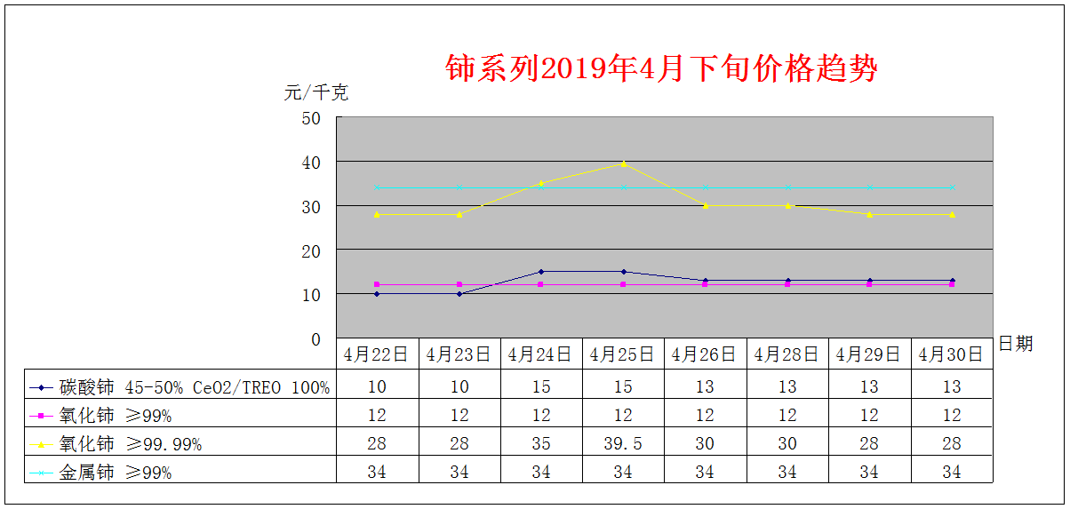 2019年4月下旬主要稀土产品价格趋势
