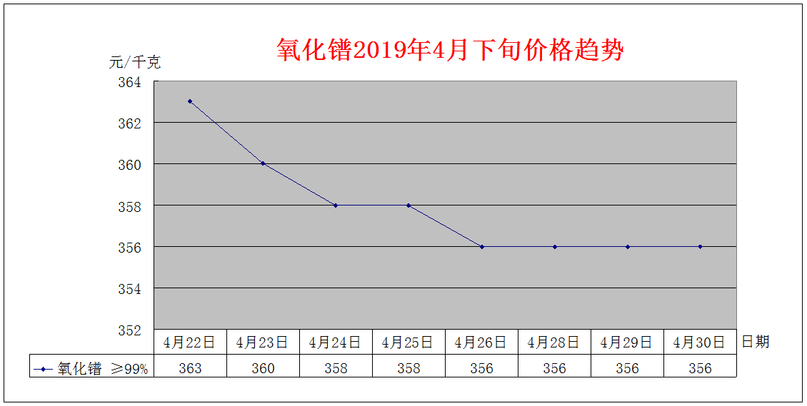 2019年4月下旬主要稀土产品价格趋势