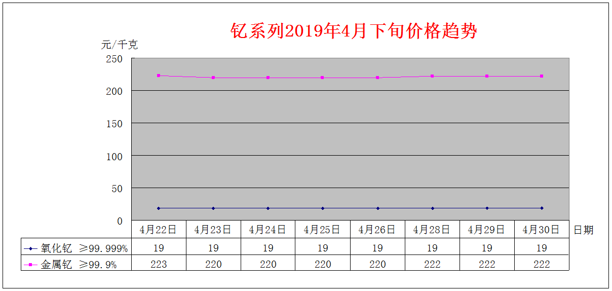 2019年4月下旬主要稀土产品价格趋势