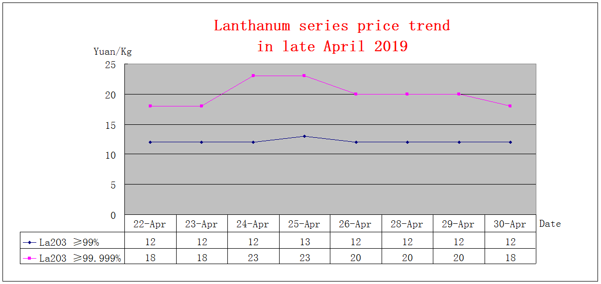 Price trends of major rare earth products in late April 2019