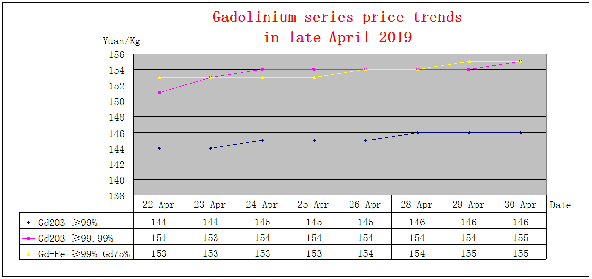Price trends of major rare earth products in late April 2019