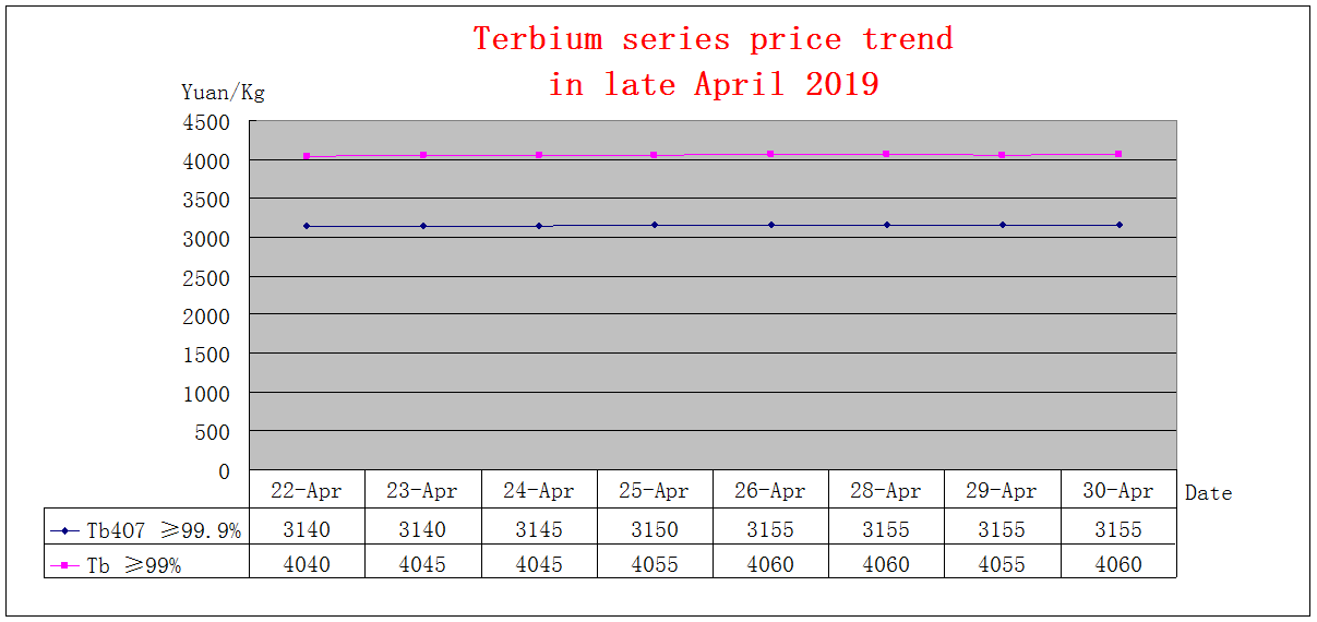 Price trends of major rare earth products in late April 2019