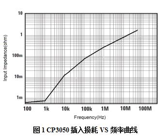 CP3050（50A/50MHz）