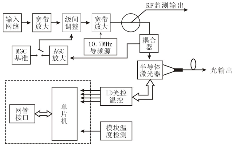 8900型1310nm 光发射机 8900型1310nm 光发射机