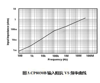 CP8030B (30A/50MHz)