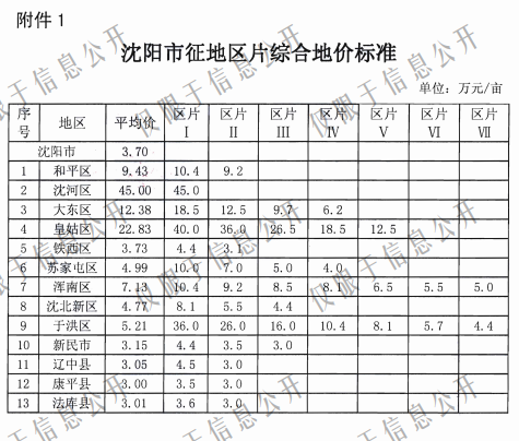 沈阳市征地区片地价标准（沈政发[2015]65号）