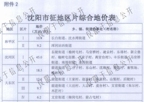 沈阳市征地区片地价标准（沈政发[2015]65号）
