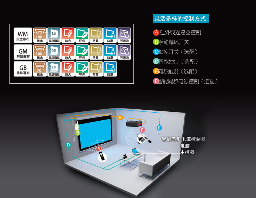YKscreen-智能电动白塑幕WCB-E120