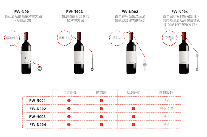 酒水防伪溯源电子标签实施方案--芯华威科技