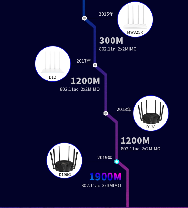 水星D196G 1900M全千兆端口6天线双频路由器