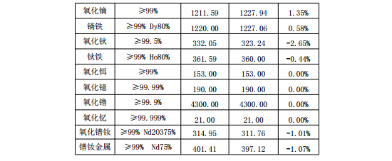2019年2月稀土市场分析