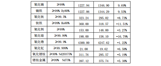2019年3月稀土市场分析