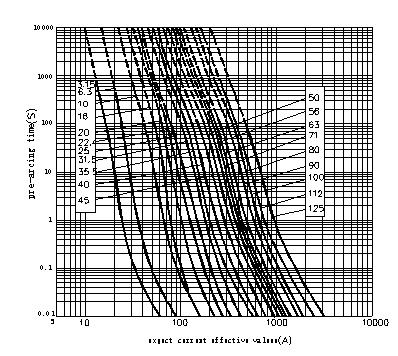 High-voltage current limiting fuse for transformer protection -Fuse as per BS standard