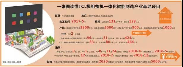 惠州将成全球最大电视生产基地！TCL千亿级巨无霸项目独家解码