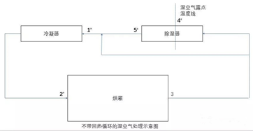 速潽捷烘干机送您干货—利用湿空气焓湿图分析回热循环在热泵闭式除湿烘干系统中的重要性