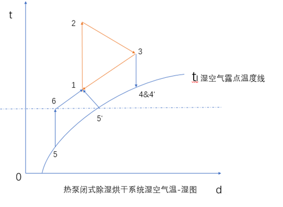 速潽捷烘干机送您干货—利用湿空气焓湿图分析回热循环在热泵闭式除湿烘干系统中的重要性