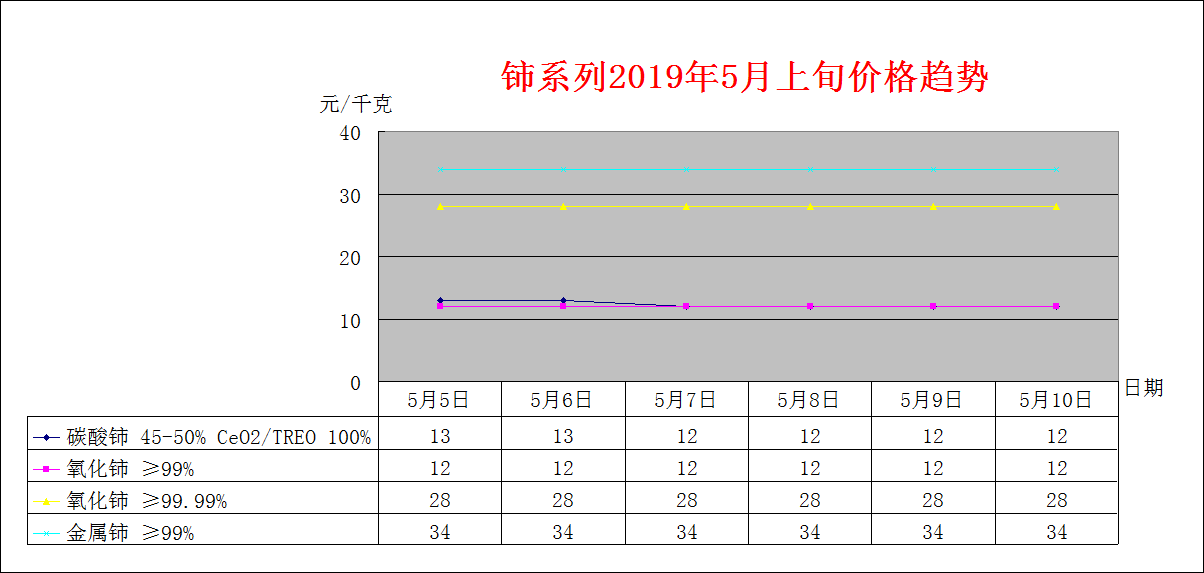 2019年5月上旬主要稀土产品价格趋势