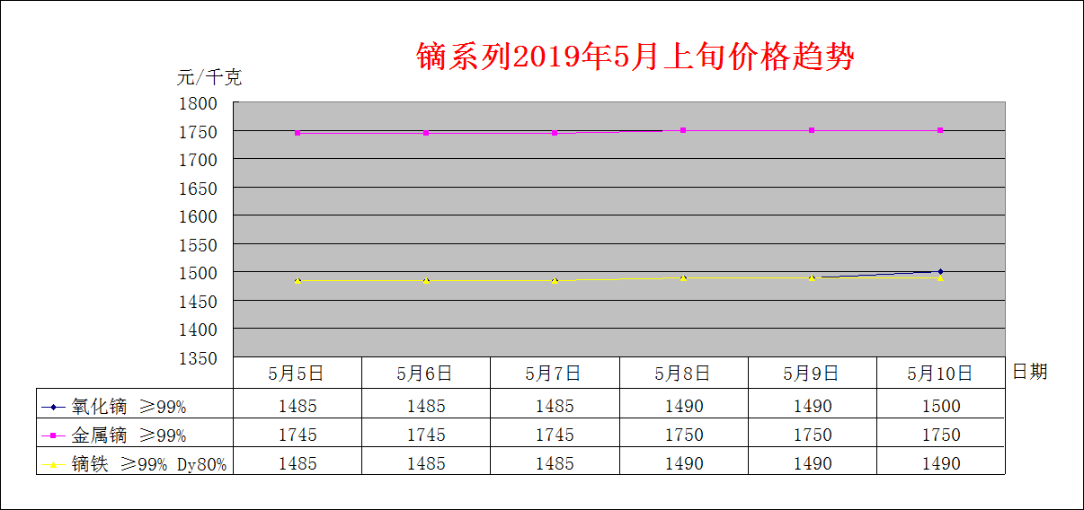 2019年5月上旬主要稀土产品价格趋势