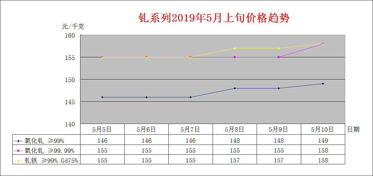 2019年5月上旬主要稀土产品价格趋势