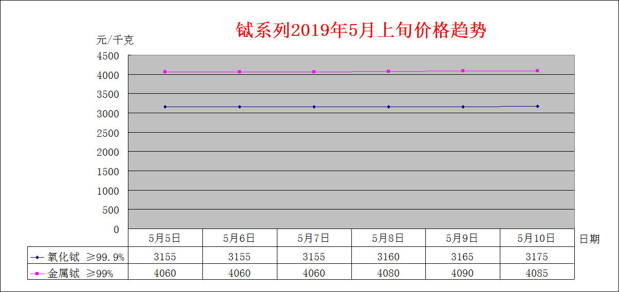 2019年5月上旬主要稀土产品价格趋势