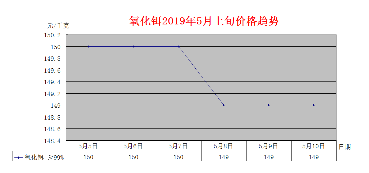 2019年5月上旬主要稀土产品价格趋势