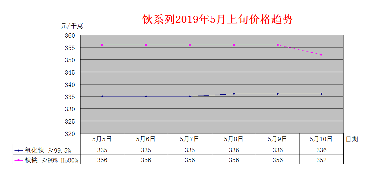 2019年5月上旬主要稀土产品价格趋势