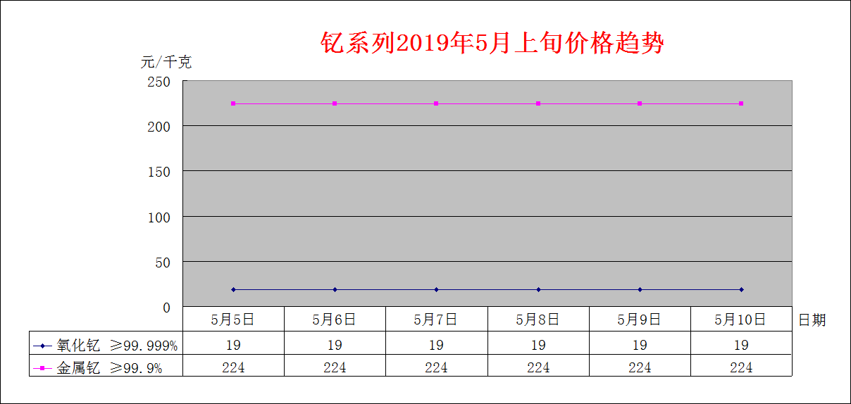 2019年5月上旬主要稀土产品价格趋势