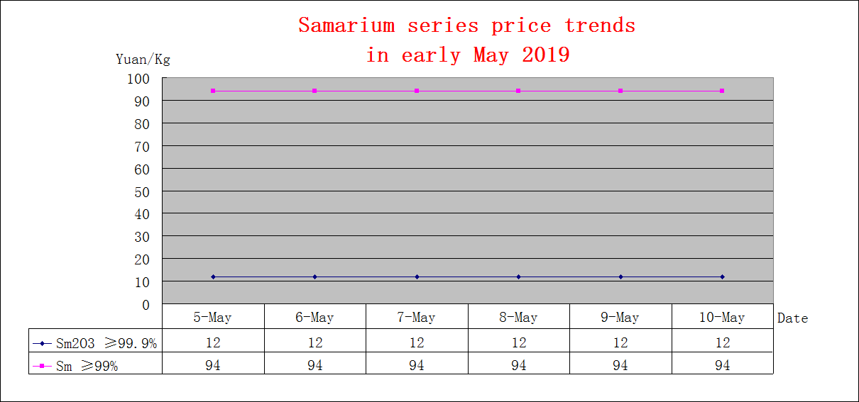 Price trends of major rare earth products in early May 2019