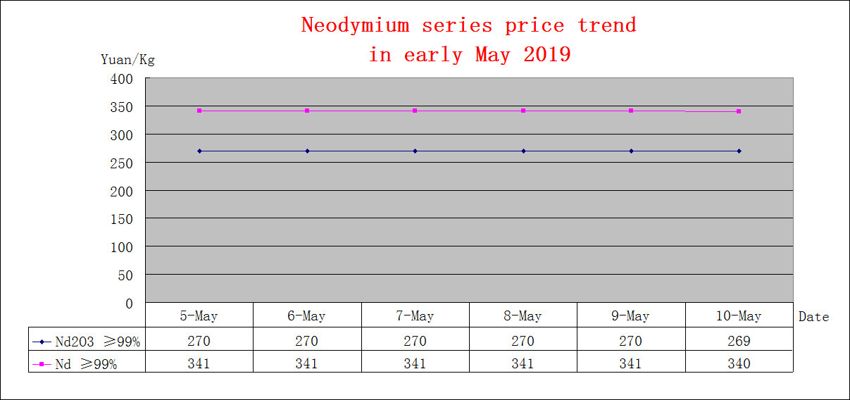 Price trends of major rare earth products in early May 2019