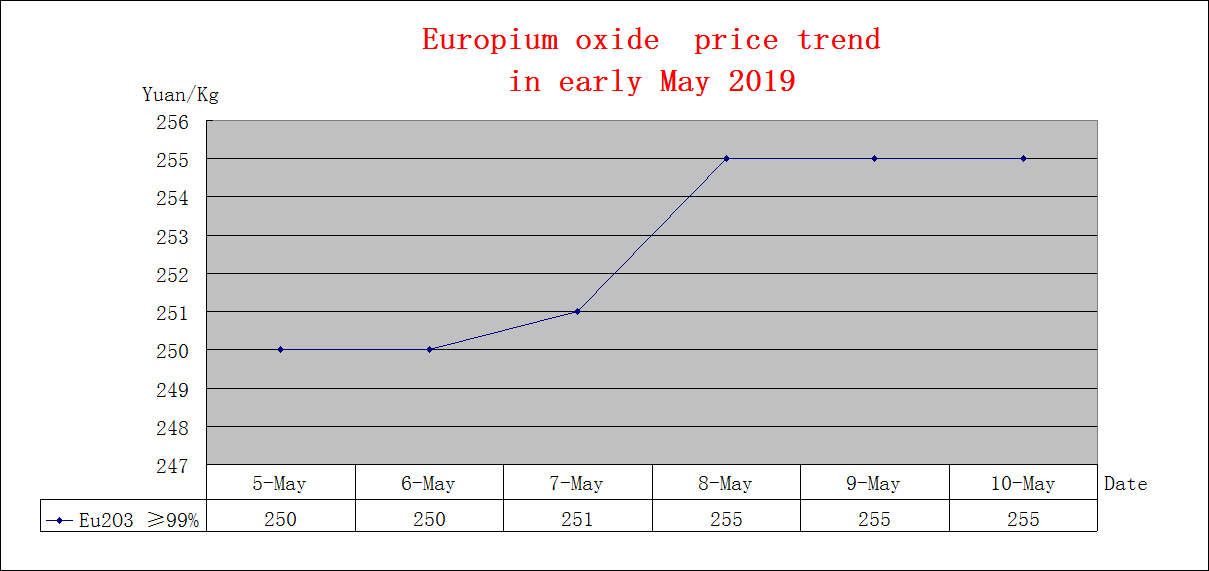 Price trends of major rare earth products in early May 2019