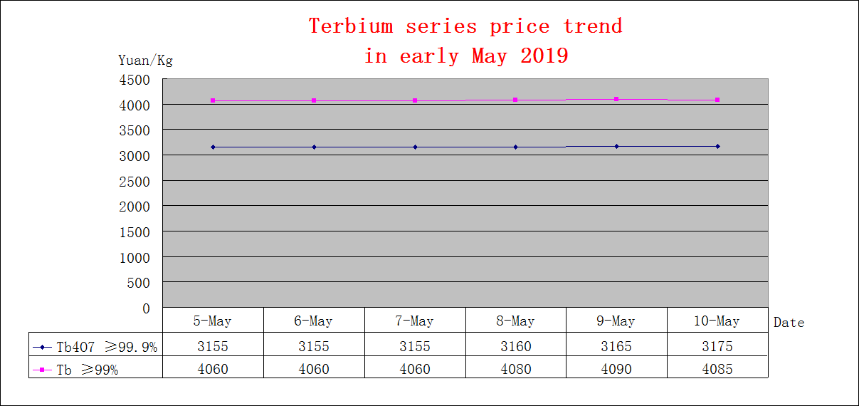 Price trends of major rare earth products in early May 2019