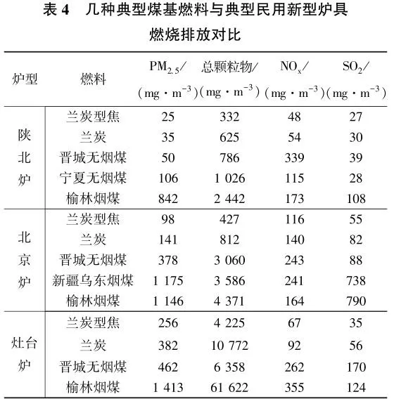 民用煤清洁利用的障碍与机制 民用煤清洁利用的障碍与机制