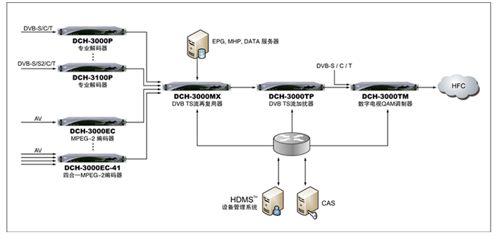 DCH-3000TM专业数字电视 QAM 调制器 DCH-3000TM专业数字电视 QAM 调制器