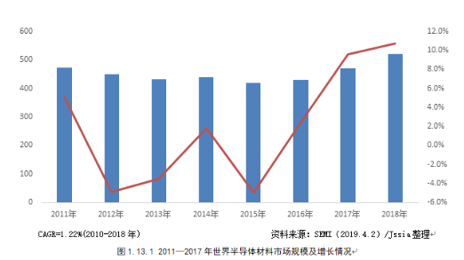 2018年世界半导体材料销售市场情况 2018年世界半导体材料销售市场情况