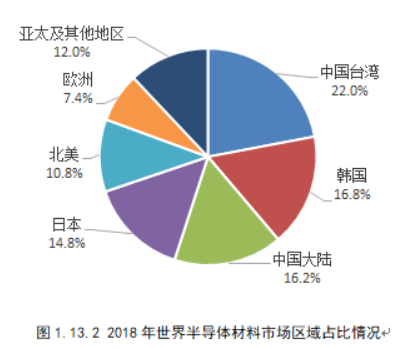 2018年世界半导体材料销售市场情况 2018年世界半导体材料销售市场情况